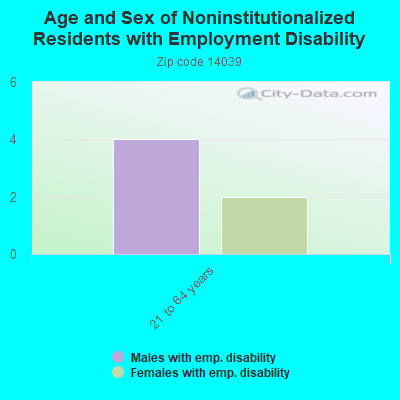 Age and Sex of Noninstitutionalized Residents with Employment Disability