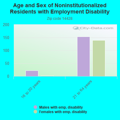 Age and Sex of Noninstitutionalized Residents with Employment Disability