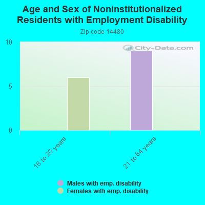 Age and Sex of Noninstitutionalized Residents with Employment Disability