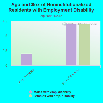 Age and Sex of Noninstitutionalized Residents with Employment Disability