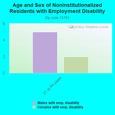 Age and Sex of Noninstitutionalized Residents with Employment Disability