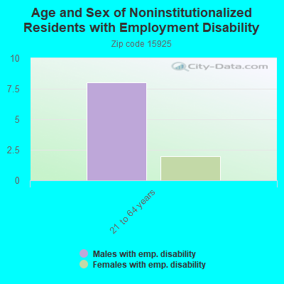 Age and Sex of Noninstitutionalized Residents with Employment Disability