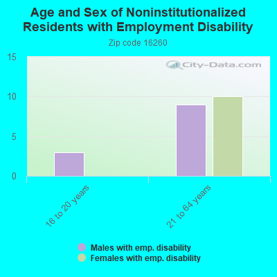 Age and Sex of Noninstitutionalized Residents with Employment Disability