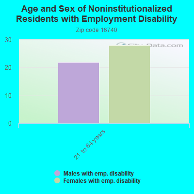 Age and Sex of Noninstitutionalized Residents with Employment Disability