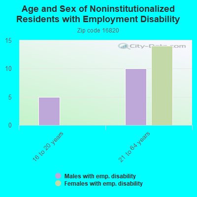 Age and Sex of Noninstitutionalized Residents with Employment Disability