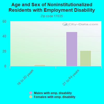 Age and Sex of Noninstitutionalized Residents with Employment Disability