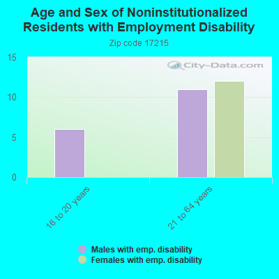 Age and Sex of Noninstitutionalized Residents with Employment Disability