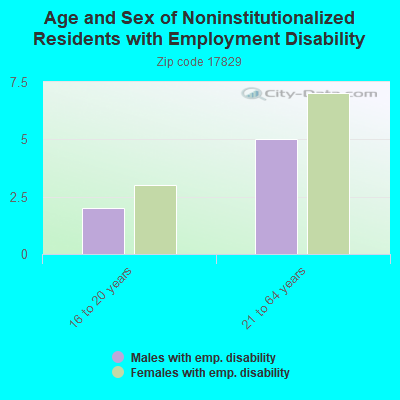 Age and Sex of Noninstitutionalized Residents with Employment Disability