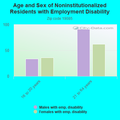 Age and Sex of Noninstitutionalized Residents with Employment Disability