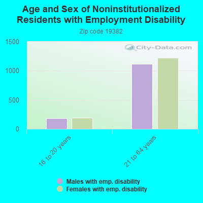 Age and Sex of Noninstitutionalized Residents with Employment Disability