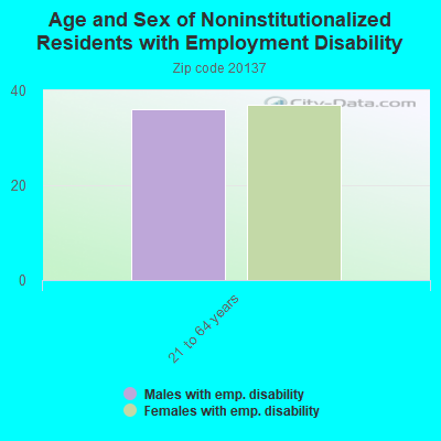 Age and Sex of Noninstitutionalized Residents with Employment Disability