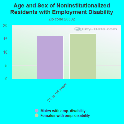 Age and Sex of Noninstitutionalized Residents with Employment Disability