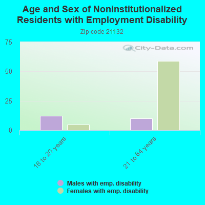 Age and Sex of Noninstitutionalized Residents with Employment Disability