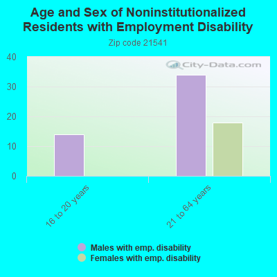 Age and Sex of Noninstitutionalized Residents with Employment Disability