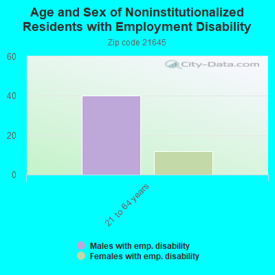 Age and Sex of Noninstitutionalized Residents with Employment Disability