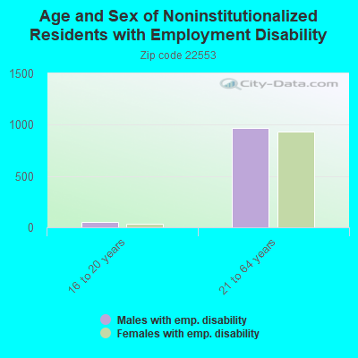 Age and Sex of Noninstitutionalized Residents with Employment Disability