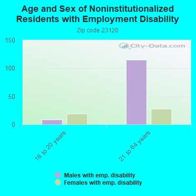 Age and Sex of Noninstitutionalized Residents with Employment Disability