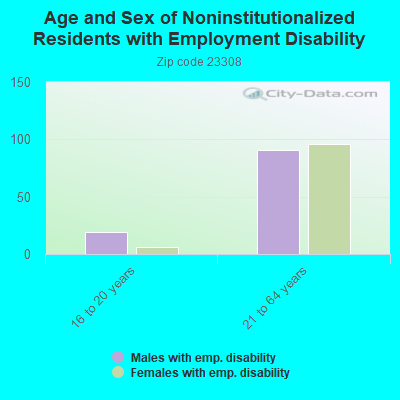 Age and Sex of Noninstitutionalized Residents with Employment Disability