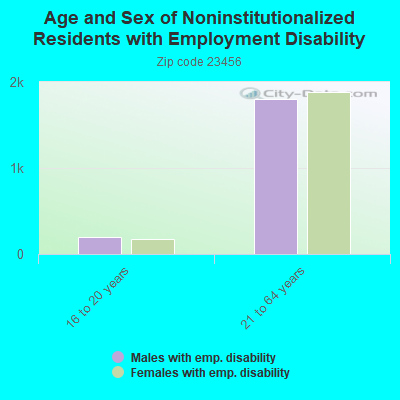 Age and Sex of Noninstitutionalized Residents with Employment Disability