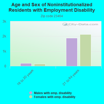 Age and Sex of Noninstitutionalized Residents with Employment Disability