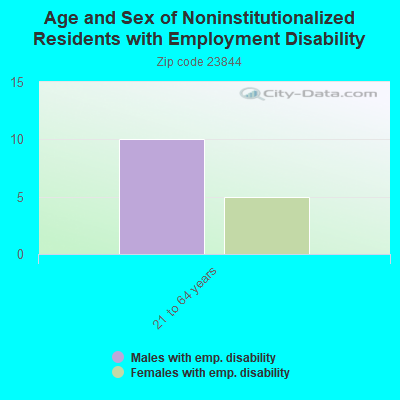 Age and Sex of Noninstitutionalized Residents with Employment Disability