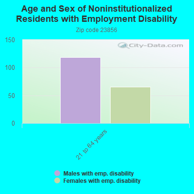 Age and Sex of Noninstitutionalized Residents with Employment Disability