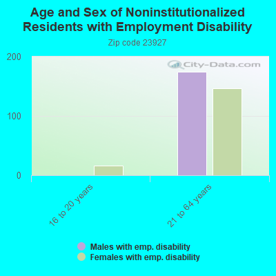 Age and Sex of Noninstitutionalized Residents with Employment Disability