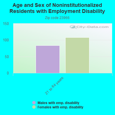 Age and Sex of Noninstitutionalized Residents with Employment Disability