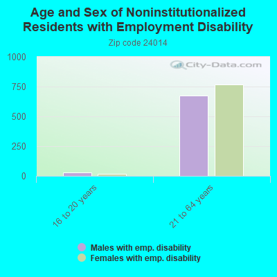 Age and Sex of Noninstitutionalized Residents with Employment Disability