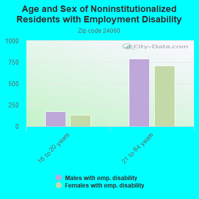 Age and Sex of Noninstitutionalized Residents with Employment Disability