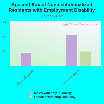 Age and Sex of Noninstitutionalized Residents with Employment Disability