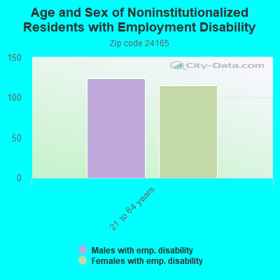 Age and Sex of Noninstitutionalized Residents with Employment Disability