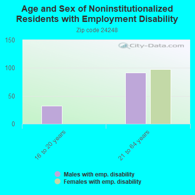 Age and Sex of Noninstitutionalized Residents with Employment Disability