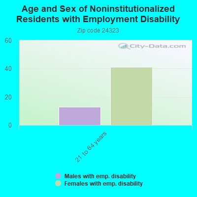 Age and Sex of Noninstitutionalized Residents with Employment Disability