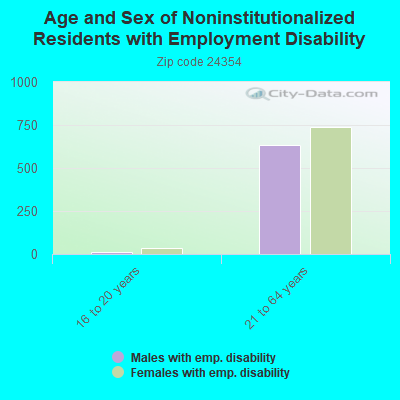 Age and Sex of Noninstitutionalized Residents with Employment Disability