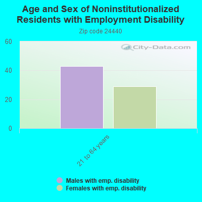 Age and Sex of Noninstitutionalized Residents with Employment Disability