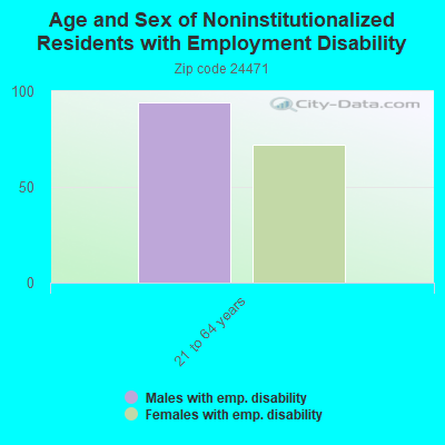 Age and Sex of Noninstitutionalized Residents with Employment Disability