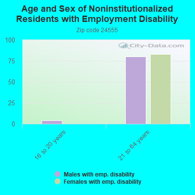 Age and Sex of Noninstitutionalized Residents with Employment Disability