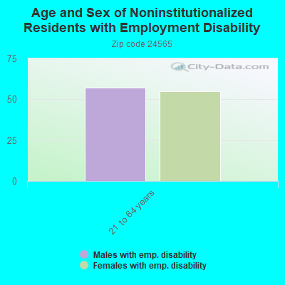 Age and Sex of Noninstitutionalized Residents with Employment Disability