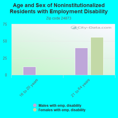 Age and Sex of Noninstitutionalized Residents with Employment Disability