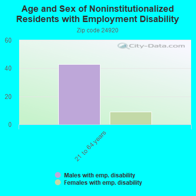 Age and Sex of Noninstitutionalized Residents with Employment Disability