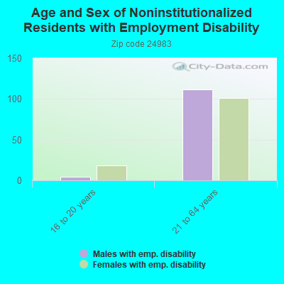 Age and Sex of Noninstitutionalized Residents with Employment Disability