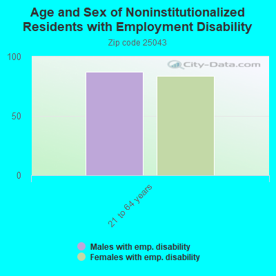 Age and Sex of Noninstitutionalized Residents with Employment Disability