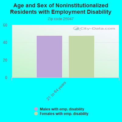 Age and Sex of Noninstitutionalized Residents with Employment Disability