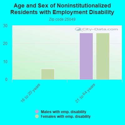 Age and Sex of Noninstitutionalized Residents with Employment Disability