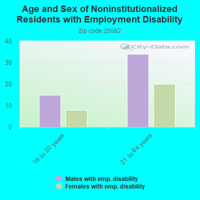 Age and Sex of Noninstitutionalized Residents with Employment Disability