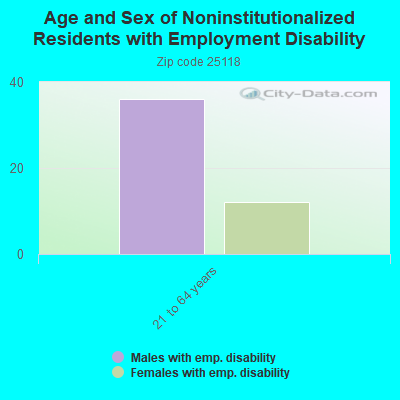 Age and Sex of Noninstitutionalized Residents with Employment Disability