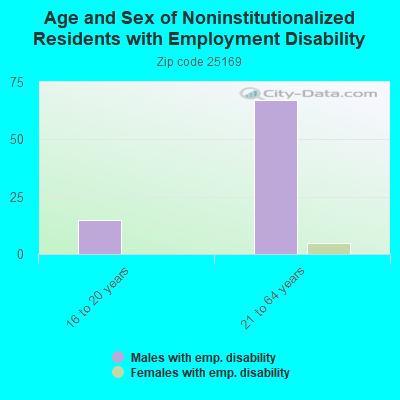 Age and Sex of Noninstitutionalized Residents with Employment Disability