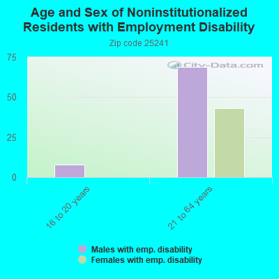 Age and Sex of Noninstitutionalized Residents with Employment Disability