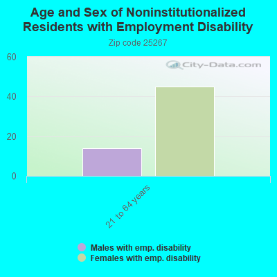 Age and Sex of Noninstitutionalized Residents with Employment Disability